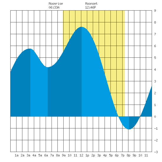 Cape Mordvinof tide chart for Friday, February 25, 2022