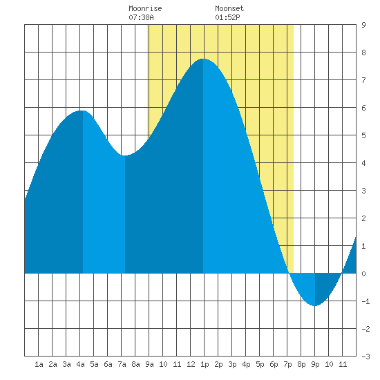 Cape Mordvinof tide chart for Saturday, February 26, 2022