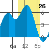 Cape Mordvinof tide chart for Saturday, February 26, 2022