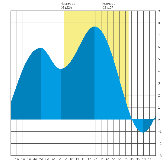 Cape Mordvinof tide chart for Sunday, February 27, 2022