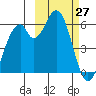 Cape Mordvinof tide chart for Sunday, February 27, 2022