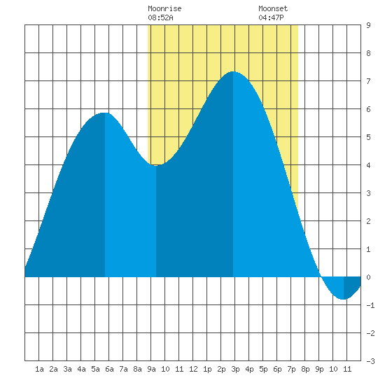 Cape Mordvinof tide chart for Monday, February 28, 2022