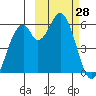 Cape Mordvinof tide chart for Monday, February 28, 2022