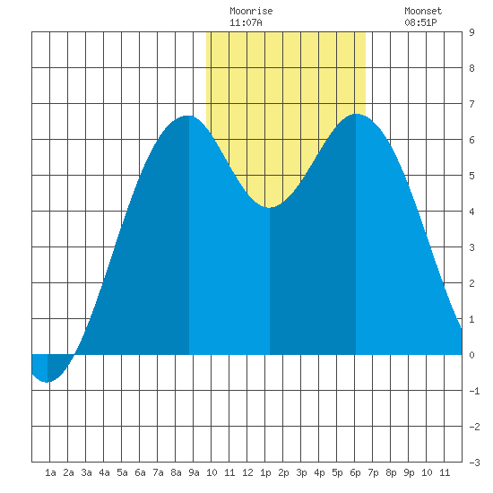 Cape Mordvinof tide chart for Wednesday, February 2, 2022