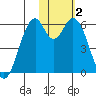 Cape Mordvinof tide chart for Wednesday, February 2, 2022