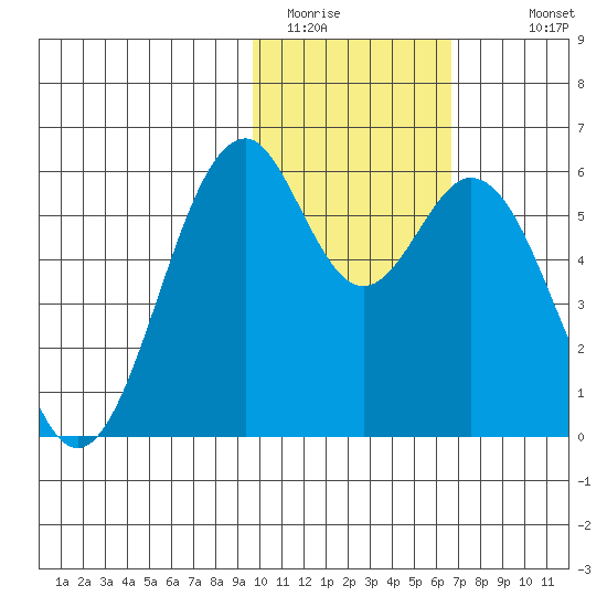 Cape Mordvinof tide chart for Thursday, February 3, 2022