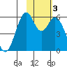 Cape Mordvinof tide chart for Thursday, February 3, 2022