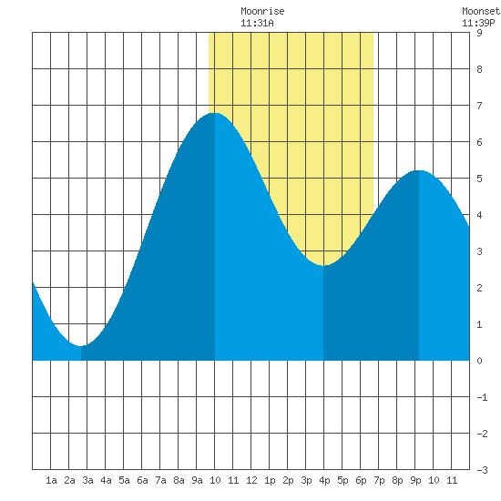 Cape Mordvinof tide chart for Friday, February 4, 2022