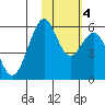 Cape Mordvinof tide chart for Friday, February 4, 2022
