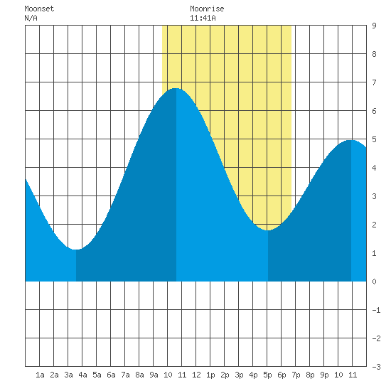 Cape Mordvinof tide chart for Saturday, February 5, 2022