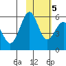 Cape Mordvinof tide chart for Saturday, February 5, 2022