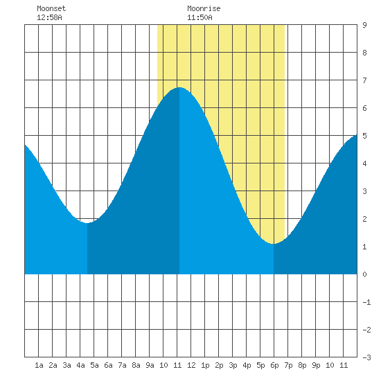 Cape Mordvinof tide chart for Sunday, February 6, 2022