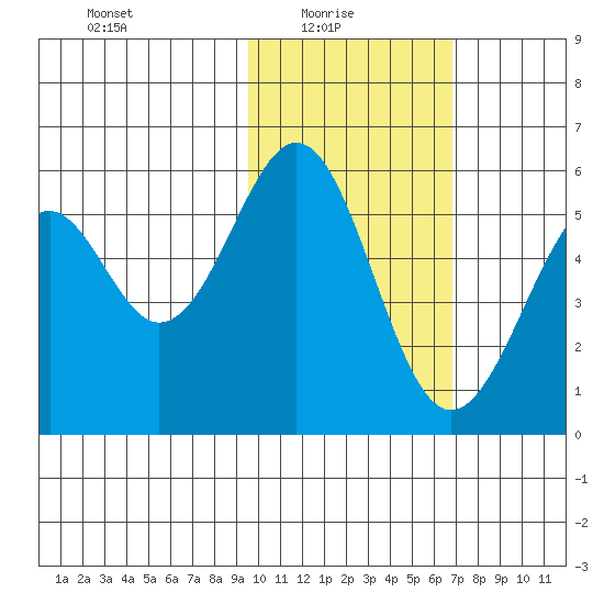 Cape Mordvinof tide chart for Monday, February 7, 2022
