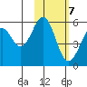 Cape Mordvinof tide chart for Monday, February 7, 2022