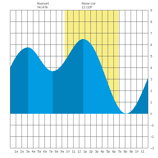 Cape Mordvinof tide chart for Wednesday, February 9, 2022