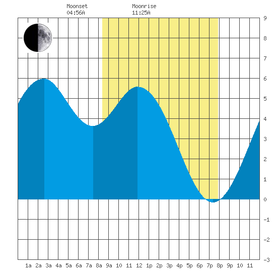 Cape Mordvinof tide chart for Thursday, March 10, 2022