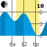 Cape Mordvinof tide chart for Thursday, March 10, 2022