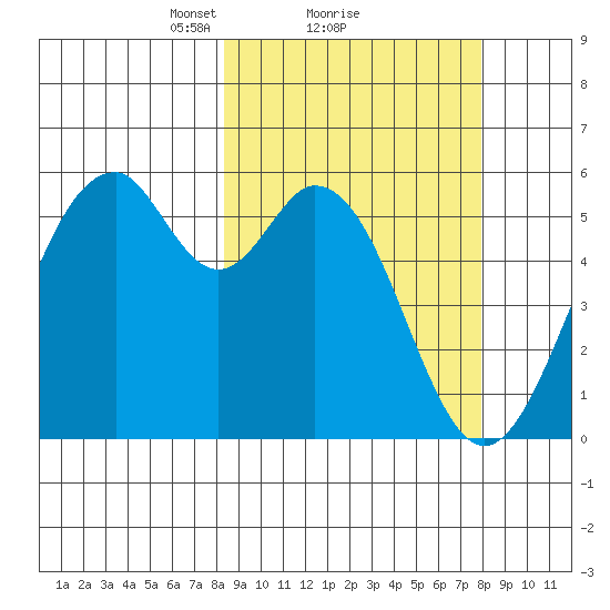 Cape Mordvinof tide chart for Friday, March 11, 2022