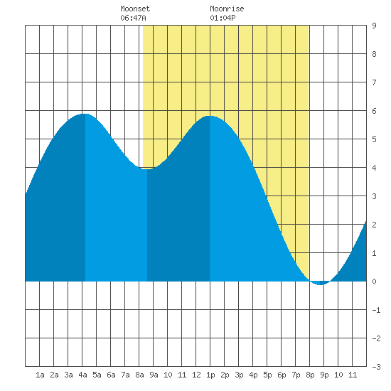 Cape Mordvinof tide chart for Saturday, March 12, 2022