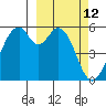 Cape Mordvinof tide chart for Saturday, March 12, 2022