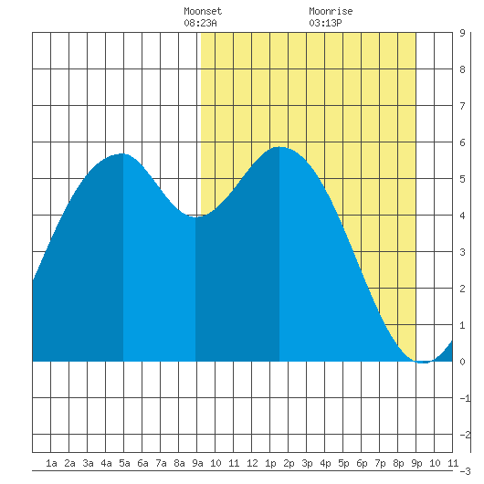 Cape Mordvinof tide chart for Sunday, March 13, 2022