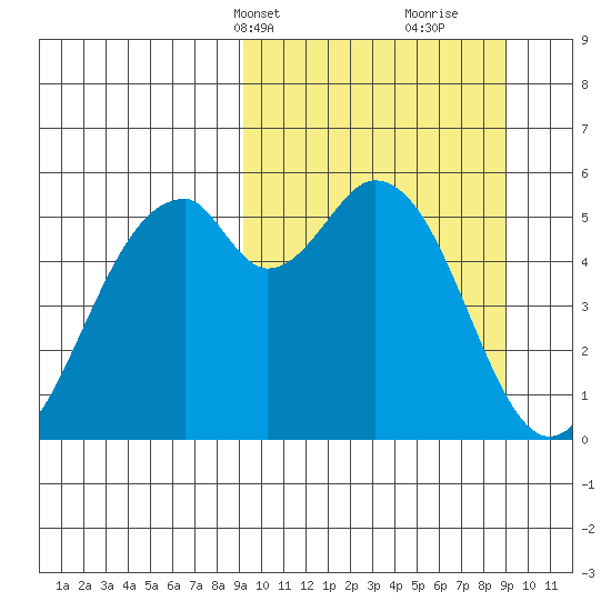 Cape Mordvinof tide chart for Monday, March 14, 2022
