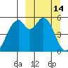 Cape Mordvinof tide chart for Monday, March 14, 2022