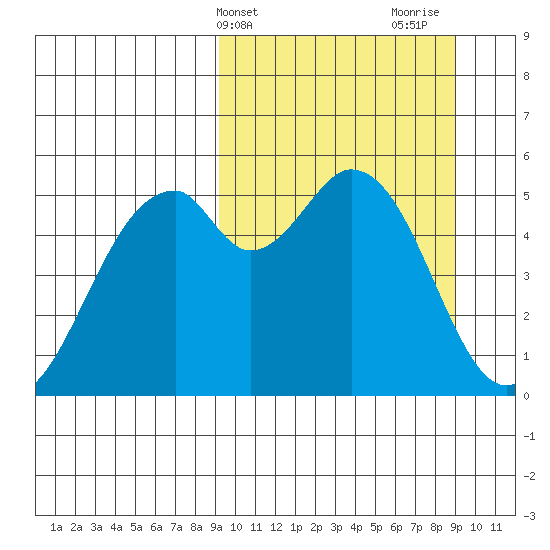 Cape Mordvinof tide chart for Tuesday, March 15, 2022
