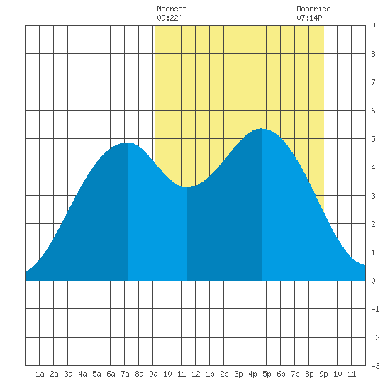Cape Mordvinof tide chart for Wednesday, March 16, 2022