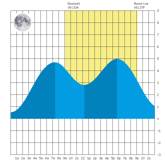 Cape Mordvinof tide chart for Thursday, March 17, 2022