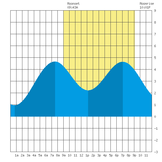 Cape Mordvinof tide chart for Friday, March 18, 2022