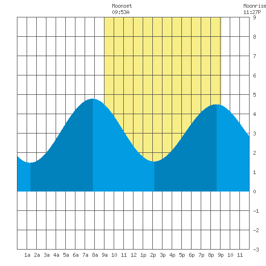 Cape Mordvinof tide chart for Saturday, March 19, 2022