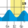 Cape Mordvinof tide chart for Saturday, March 19, 2022