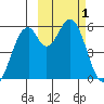 Cape Mordvinof tide chart for Tuesday, March 1, 2022