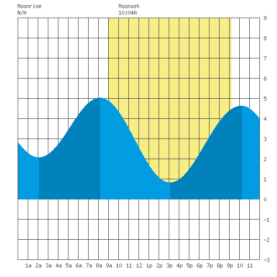 Cape Mordvinof tide chart for Sunday, March 20, 2022