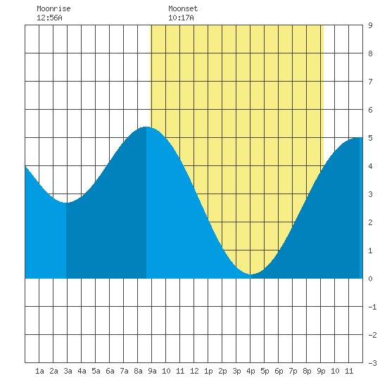 Cape Mordvinof tide chart for Monday, March 21, 2022