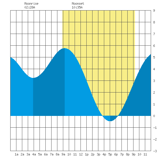 Cape Mordvinof tide chart for Tuesday, March 22, 2022