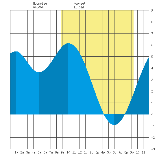 Cape Mordvinof tide chart for Wednesday, March 23, 2022