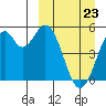 Cape Mordvinof tide chart for Wednesday, March 23, 2022