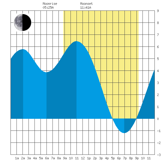 Cape Mordvinof tide chart for Thursday, March 24, 2022