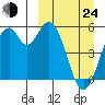 Cape Mordvinof tide chart for Thursday, March 24, 2022