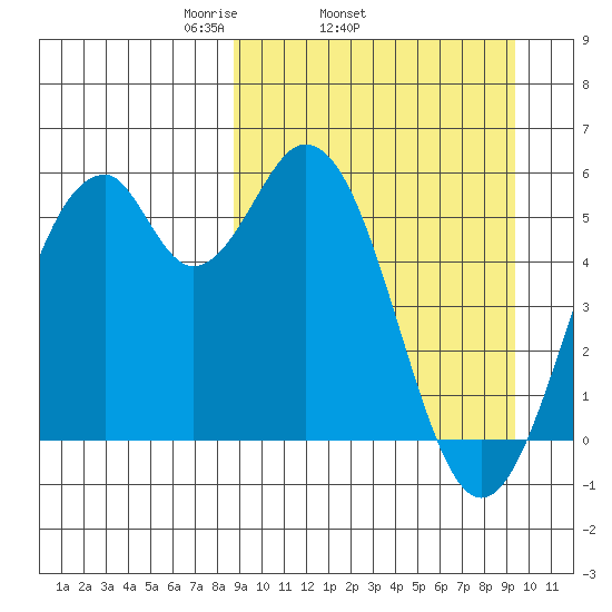 Cape Mordvinof tide chart for Friday, March 25, 2022