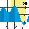 Cape Mordvinof tide chart for Friday, March 25, 2022