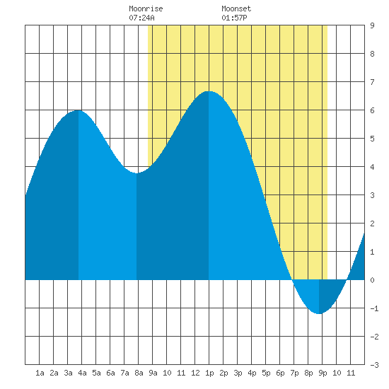 Cape Mordvinof tide chart for Saturday, March 26, 2022