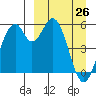 Cape Mordvinof tide chart for Saturday, March 26, 2022