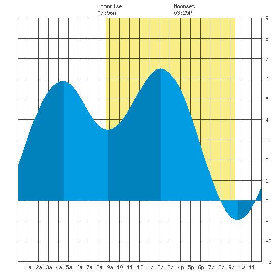 Cape Mordvinof tide chart for Sunday, March 27, 2022