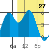 Cape Mordvinof tide chart for Sunday, March 27, 2022