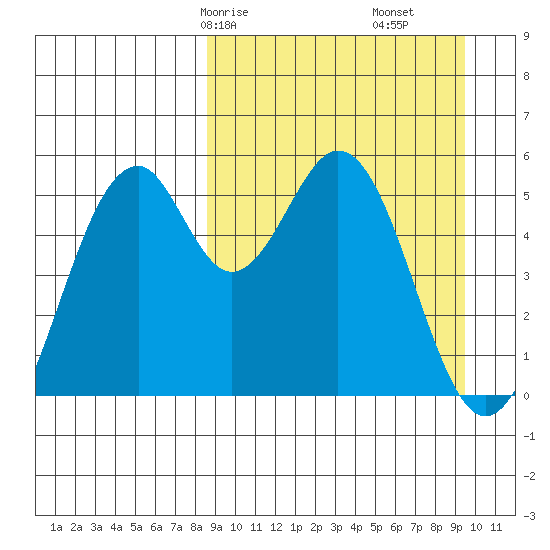 Cape Mordvinof tide chart for Monday, March 28, 2022