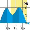 Cape Mordvinof tide chart for Monday, March 28, 2022