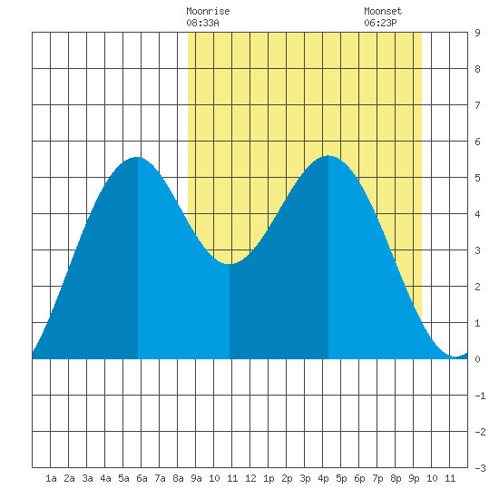 Cape Mordvinof tide chart for Tuesday, March 29, 2022